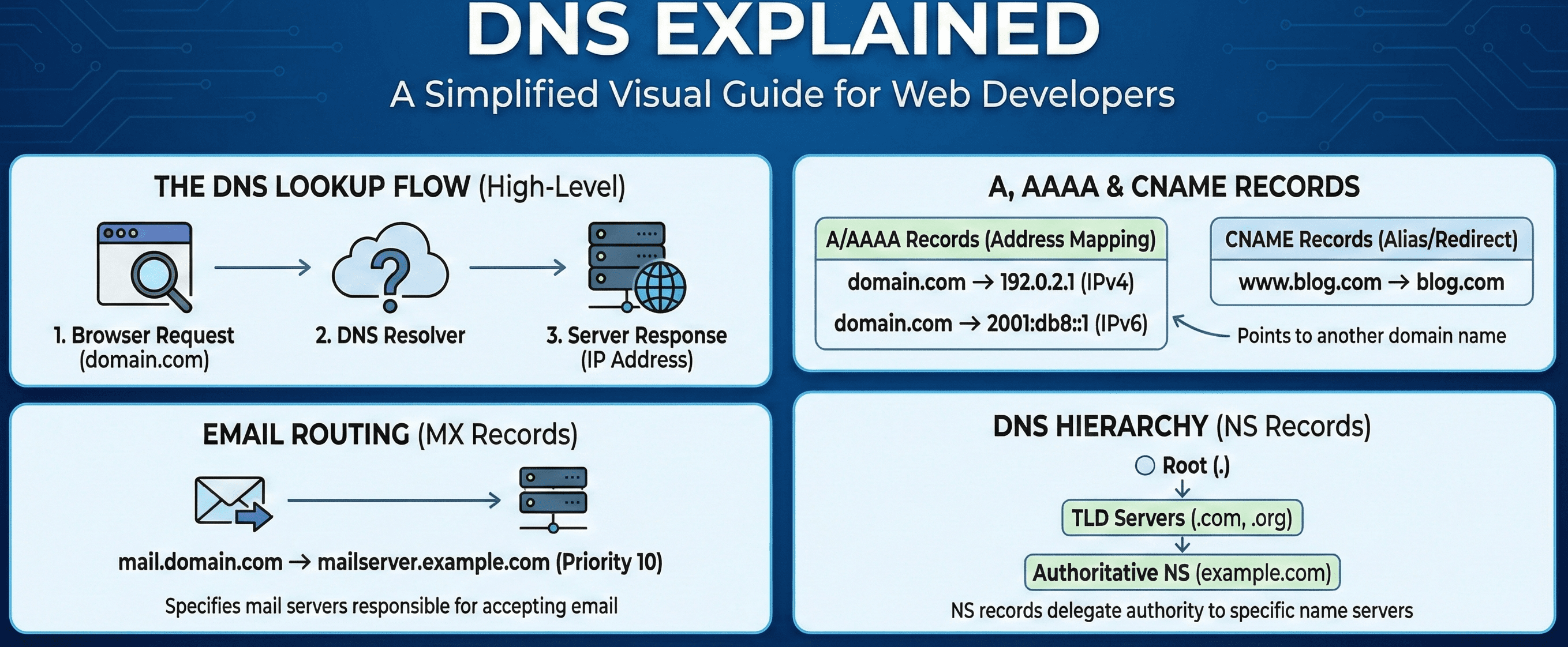 DNS Record Types Explained