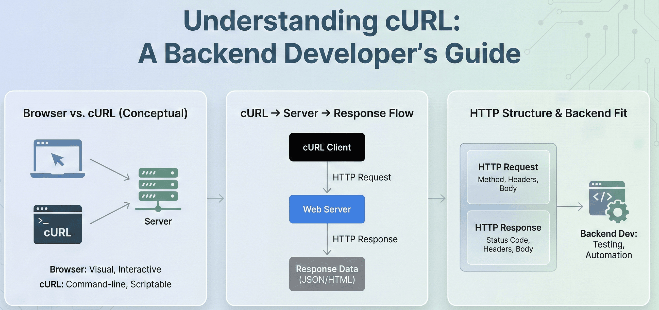 Getting Started with cURL