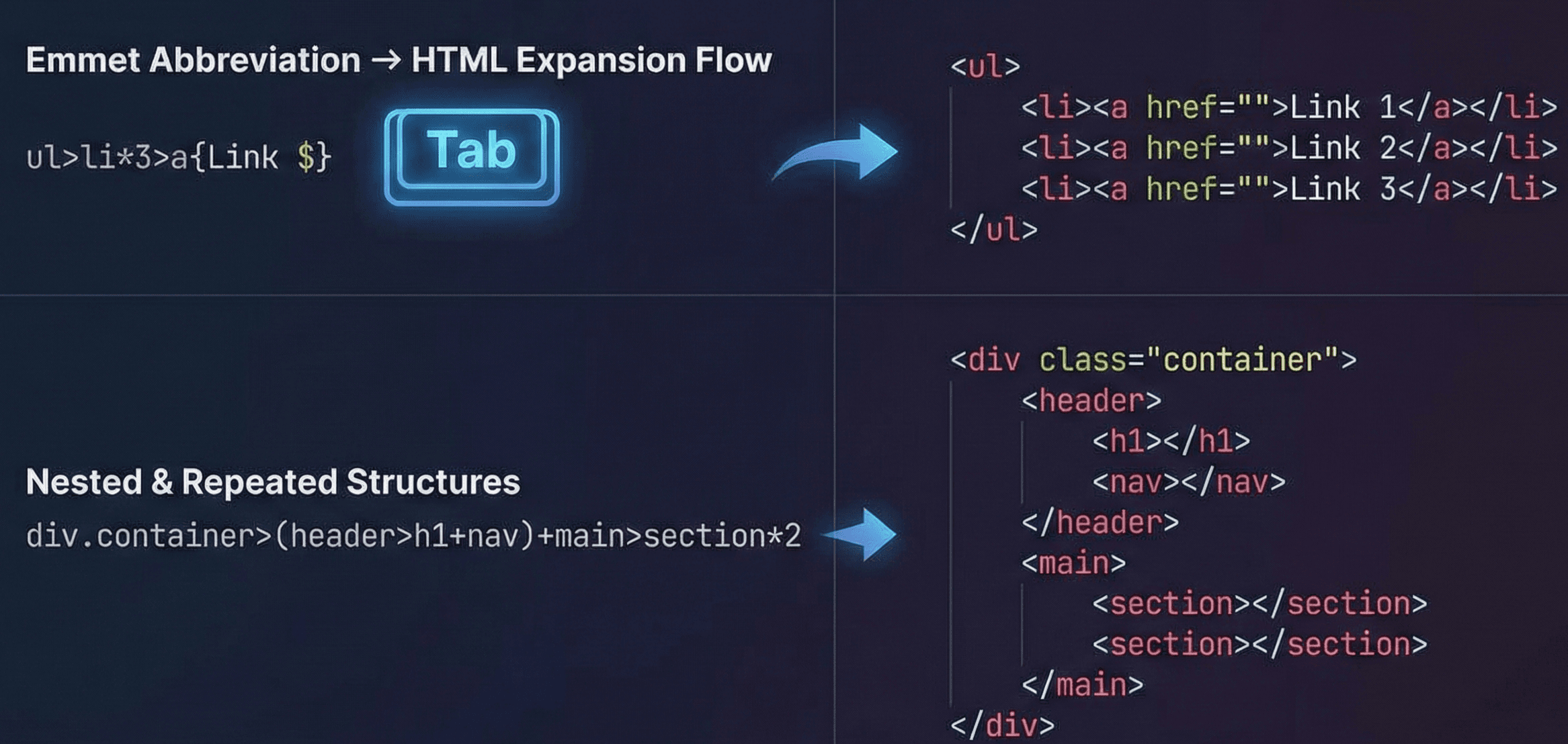 Emmet for HTML: A Beginner’s Guide to Writing Faster Markup