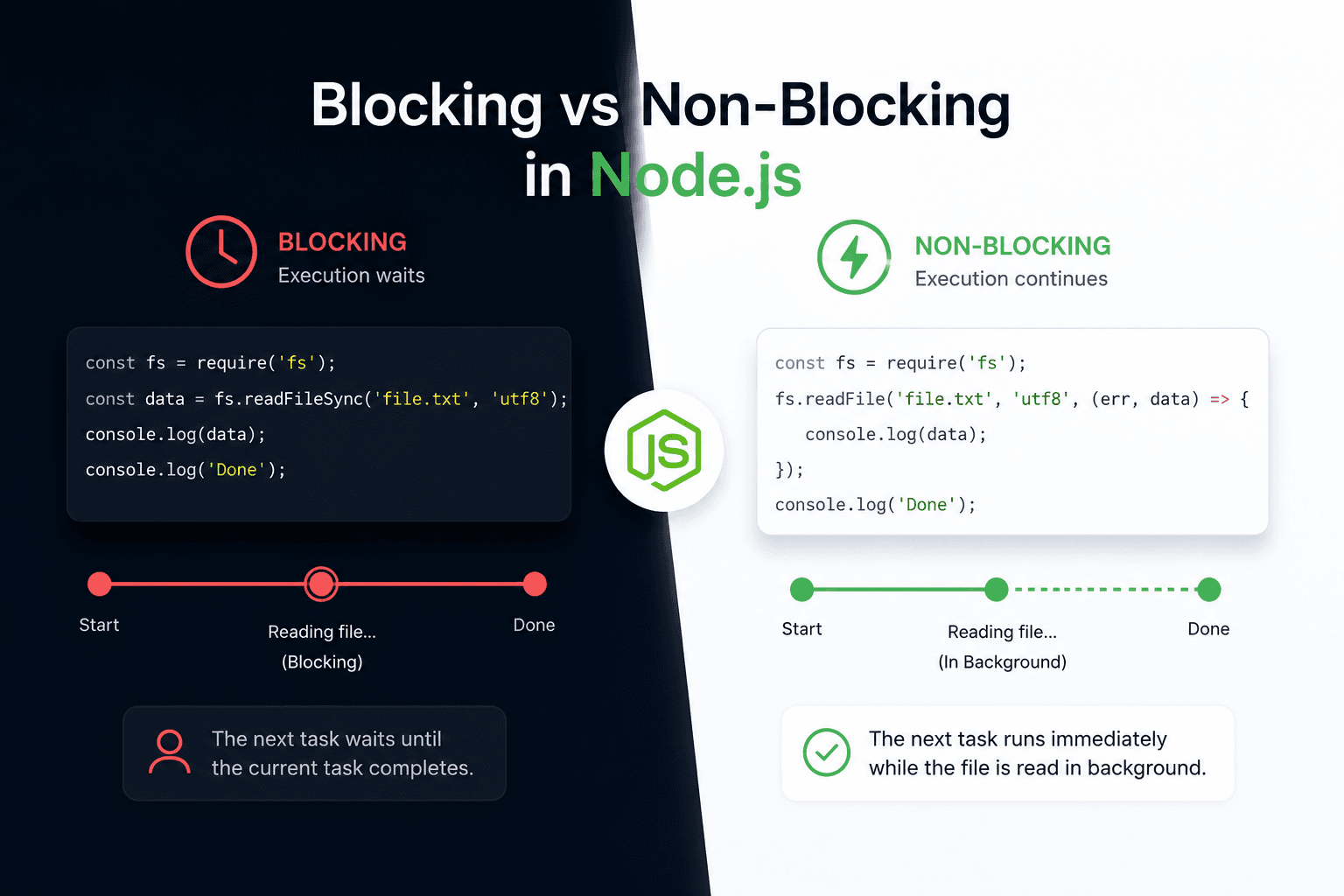 Blocking vs Non-Blocking Code in Node.js