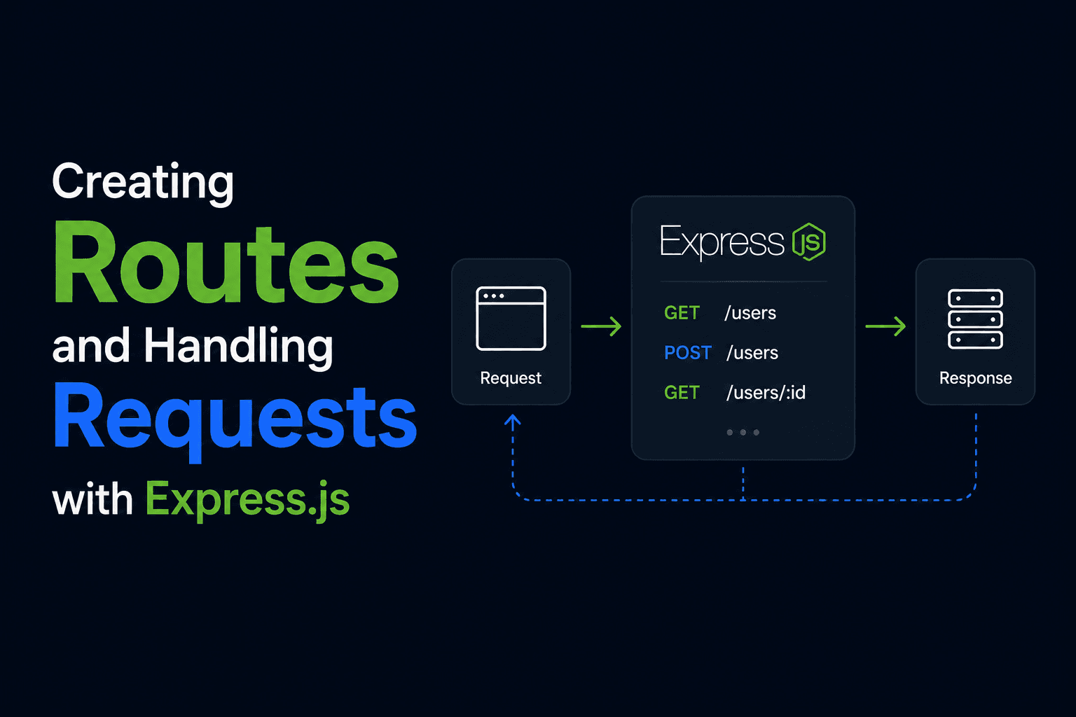 Creating Routes and Handling Requests with Express