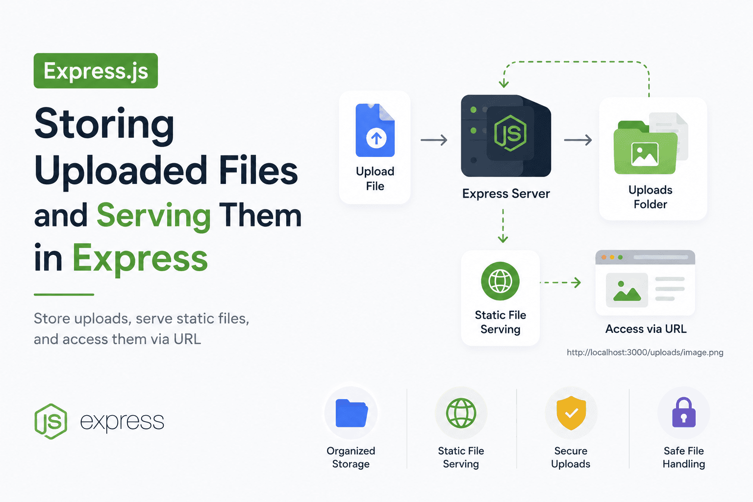 Storing Uploaded Files and Serving Them in Express