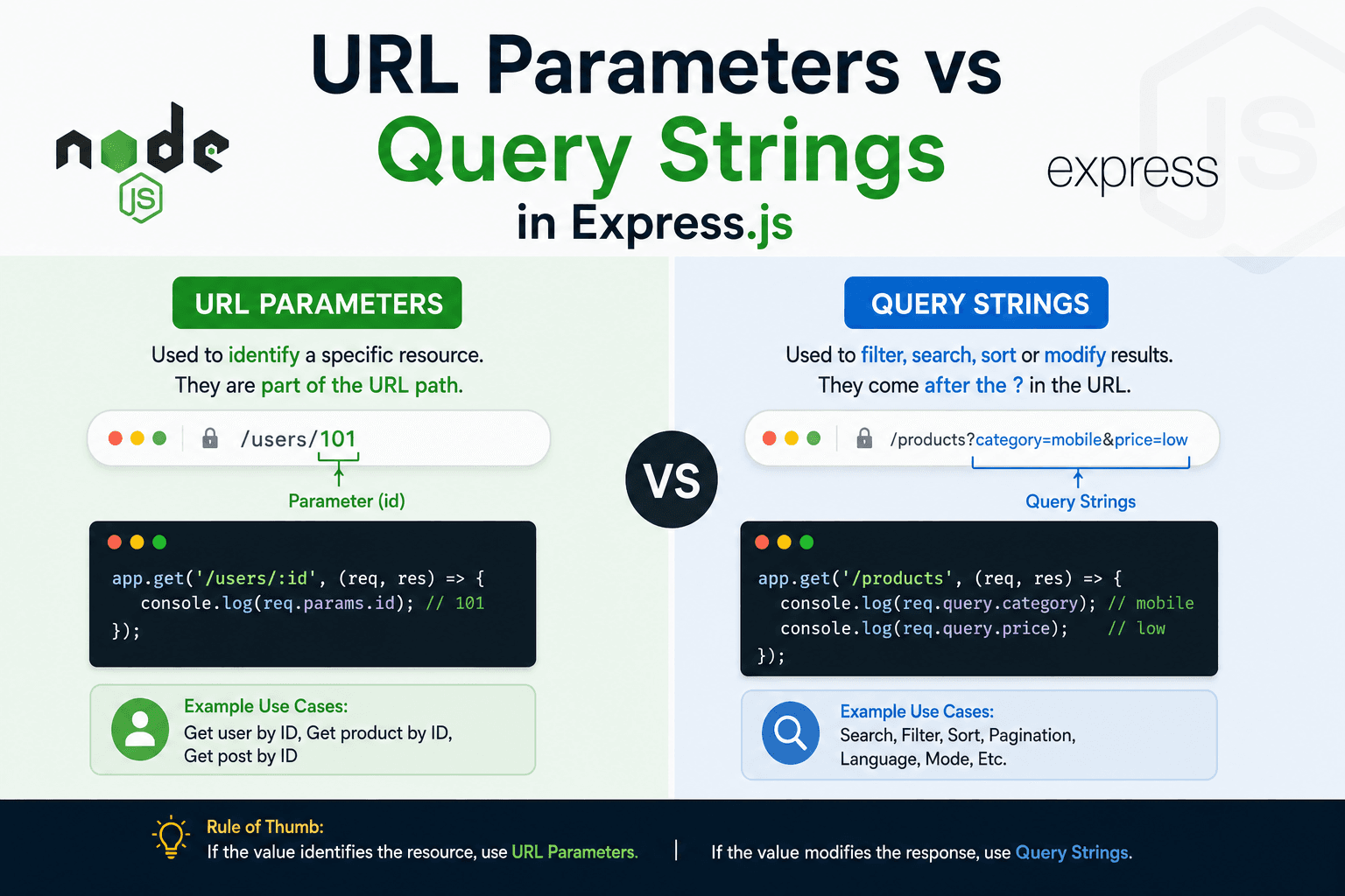 URL Parameters vs Query Strings in Express.js