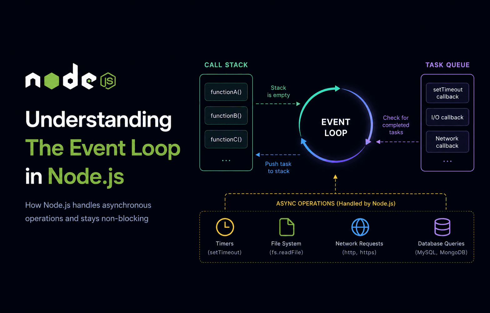 Understanding the Event Loop in Node.js