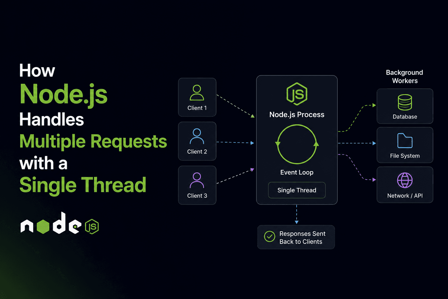 How Node.js Handles Multiple Requests with a Single Thread