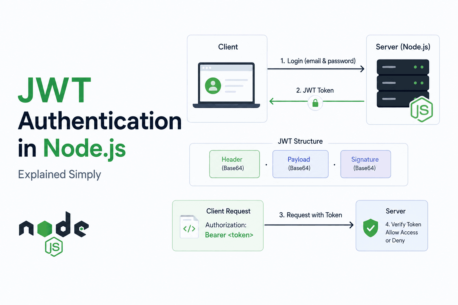 JWT Authentication in Node.js Explained Simply